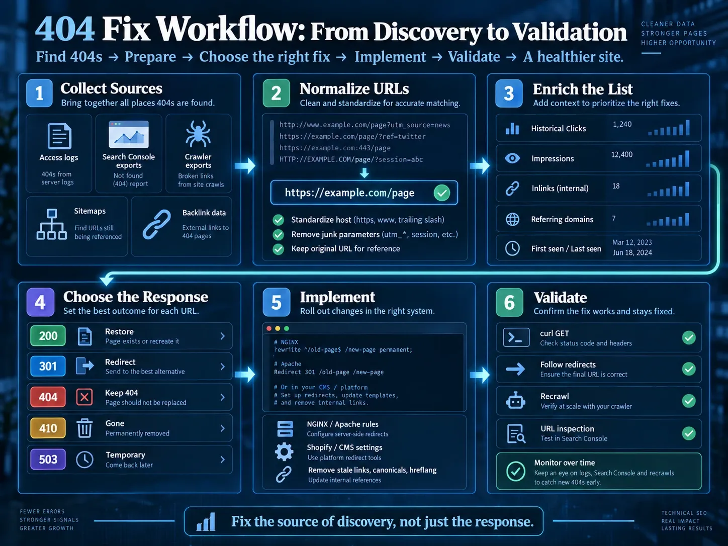 404 repair workflow from URL discovery and classification through implementation and validation