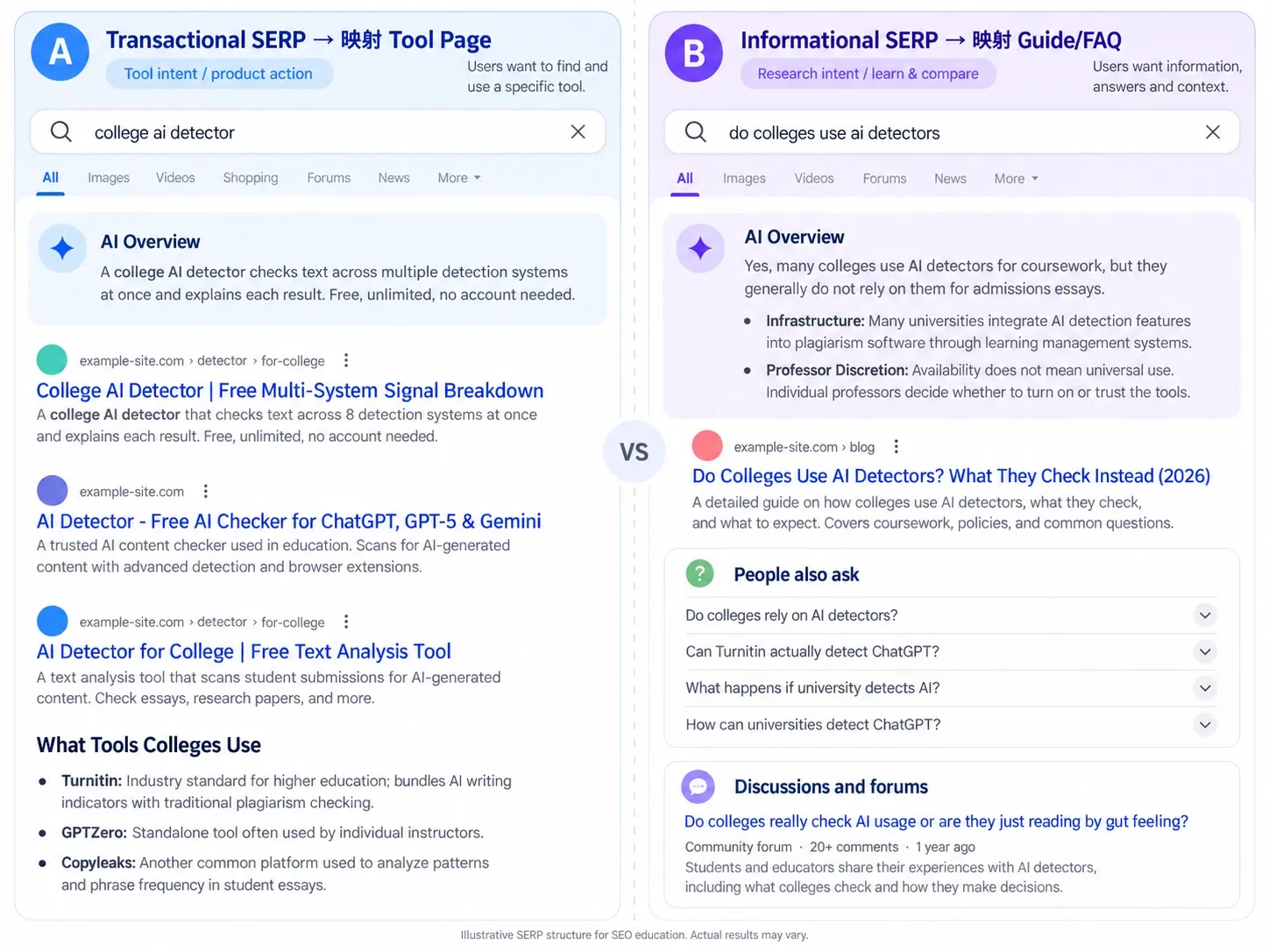 Two illustrative search results pages side by side. The transactional query “college ai detector” returns tool-style results and maps to a tool page, while the informational query “do colleges use ai detectors” returns a guide with a People Also Ask box and maps to a guide or FAQ.