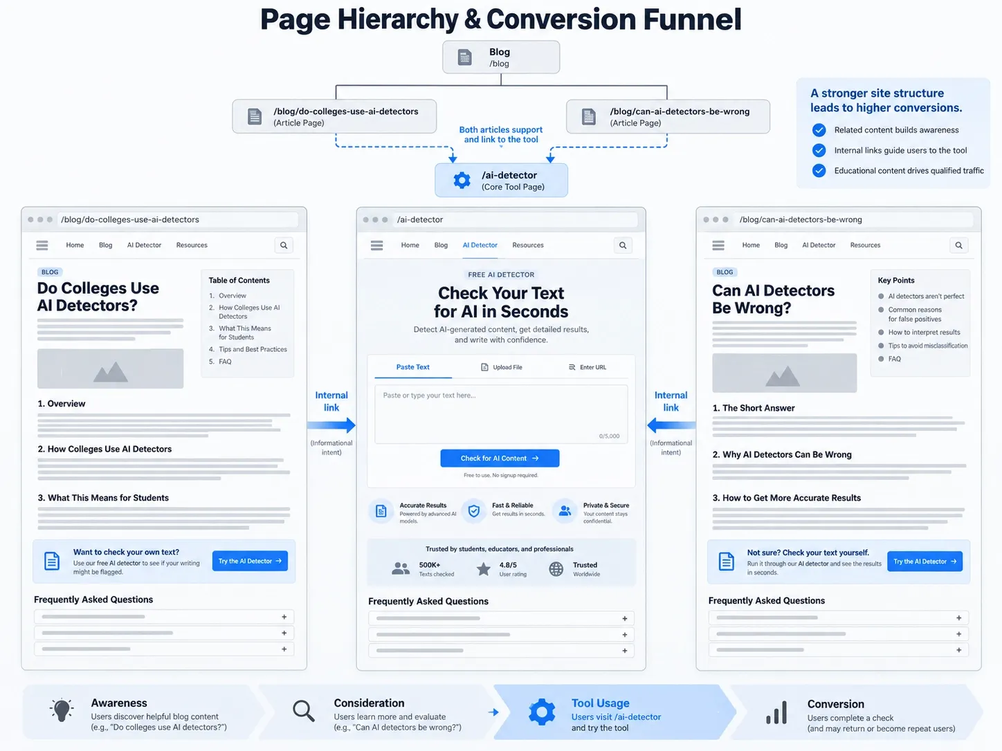 Page hierarchy and conversion funnel for the AI detector topic. A blog links to two article pages, “Do colleges use AI detectors?” and “Can AI detectors be wrong?”, and both link down to the core /ai-detector tool page. Below, a funnel runs from awareness to consideration to tool usage to conversion.