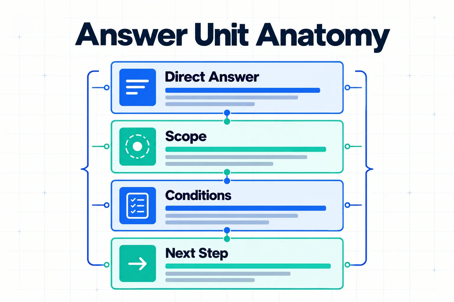 The anatomy of an answer unit with four connected layers: direct answer, scope, conditions, and next step.