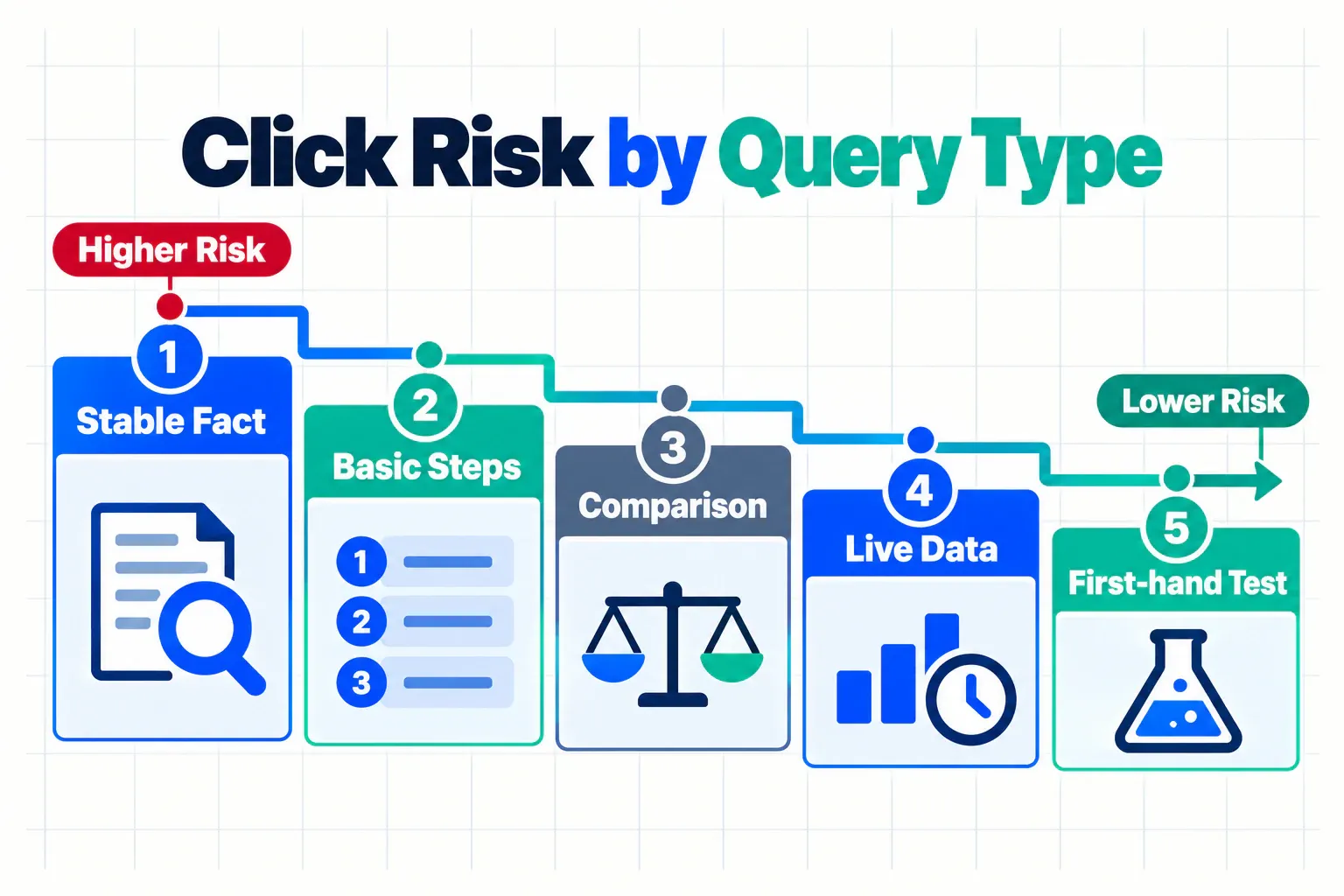 A risk spectrum ranking query types from stable facts with higher click substitution risk to first-hand tests with lower risk.