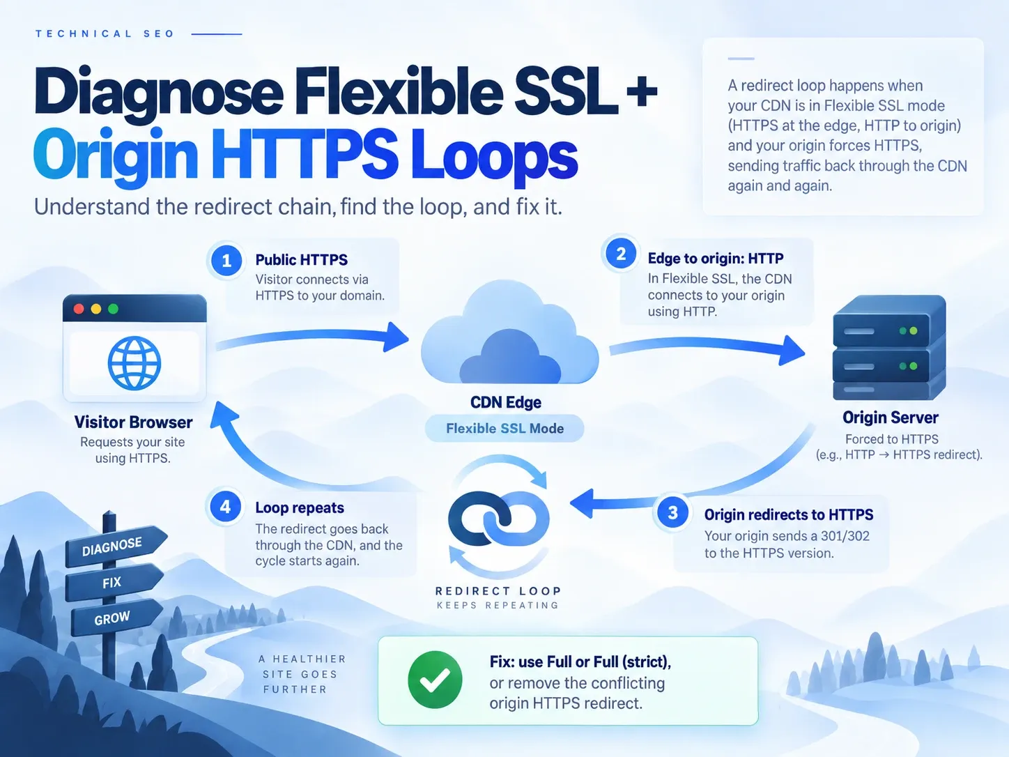 Cloudflare Flexible SSL and origin HTTPS redirect loop between browser, edge, and server