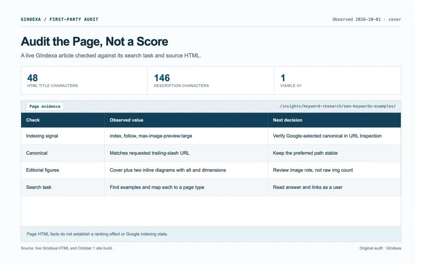 GIndexa's on-page audit record showing the title, canonical URL, robots directive, and image checks for an actual article.