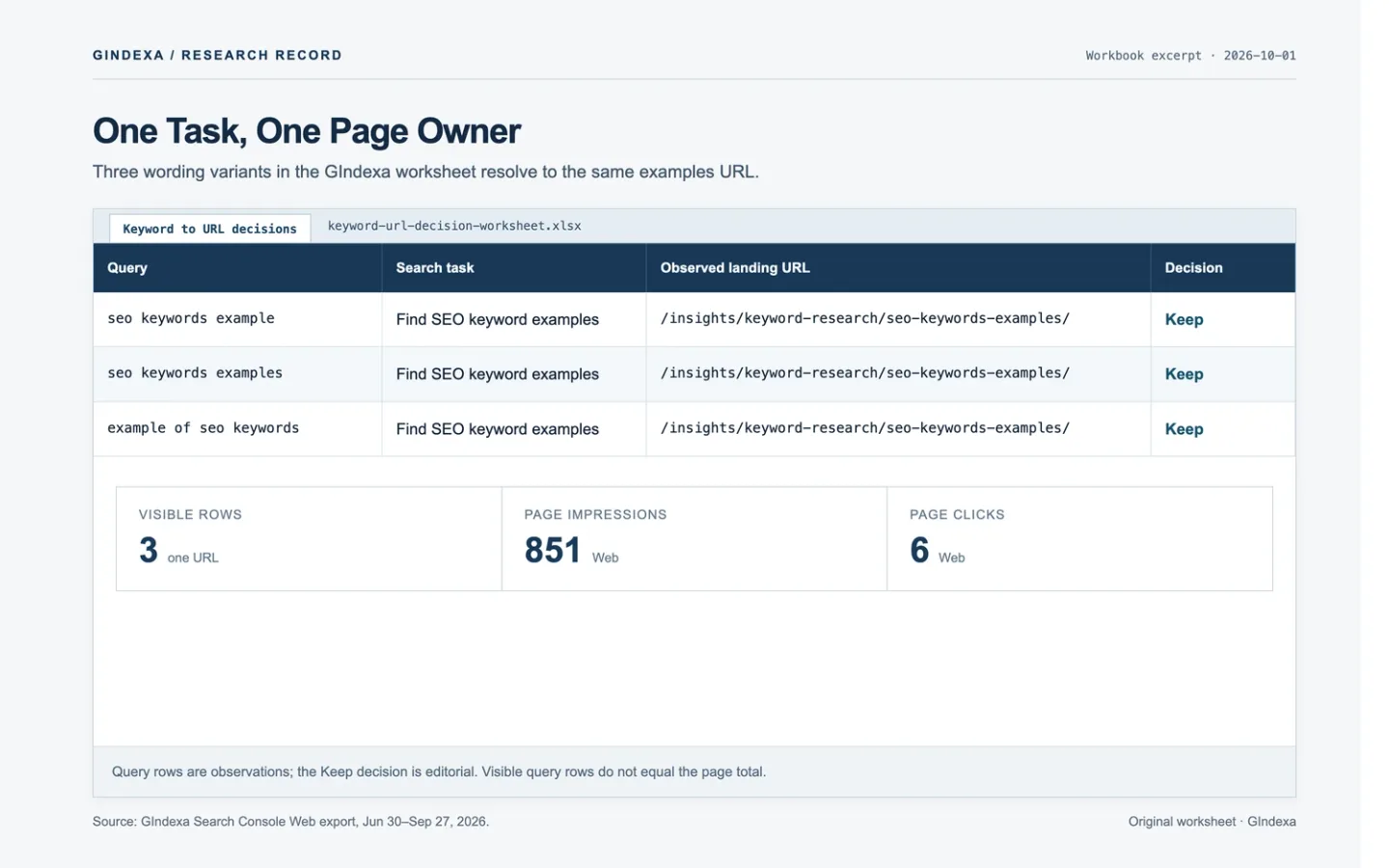 Rendered excerpt of GIndexa's keyword-to-URL worksheet showing three observed query variants assigned to one page.