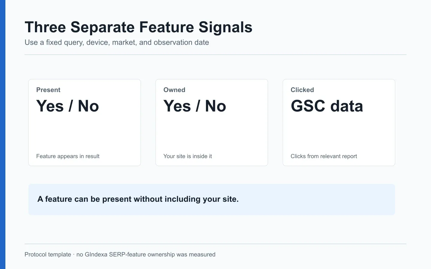Original diagram separating three SERP feature states: present on a results page, owned by the site, and associated with a measured click.