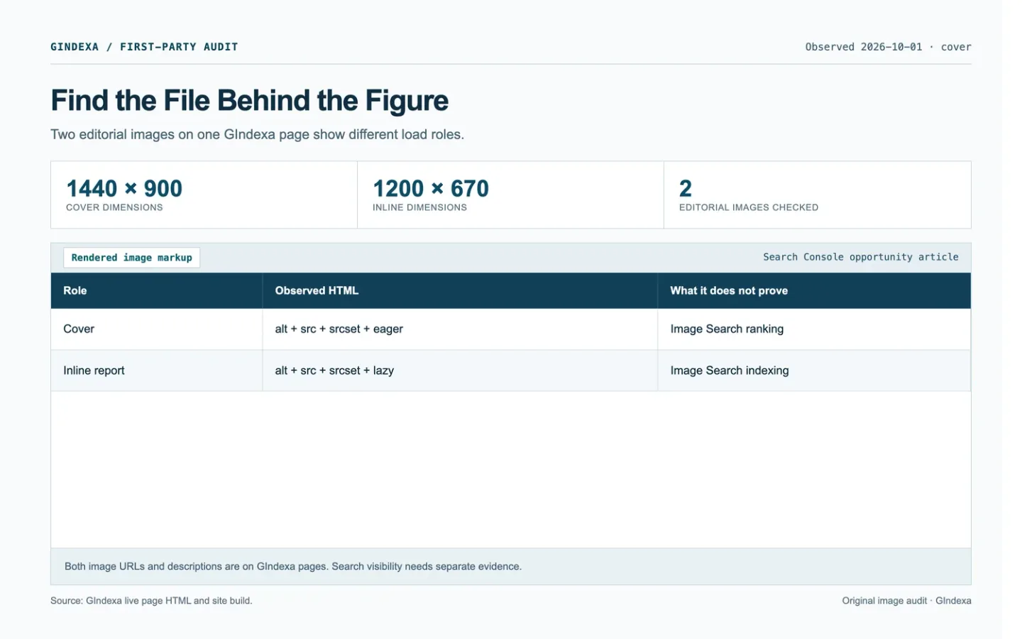 GIndexa image audit record comparing the rendered cover and inline figure markup of a published Search Console article.