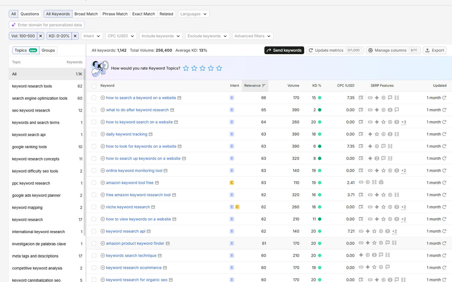 Semrush Keyword Magic Tool for the query keyword research in the US database, with a topic cluster panel on the left and a keyword table listing intent, relevance, volume, keyword difficulty, and CPC.