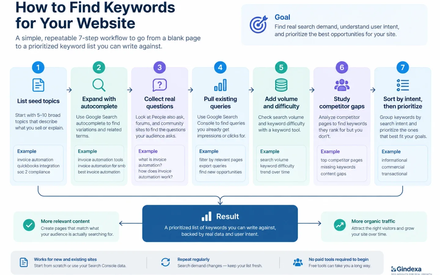 An infographic titled How to Find Keywords for Your Website that lays out a seven-step workflow, from seed topics and autocomplete to Search Console, competitor gaps, and a prioritized keyword list.