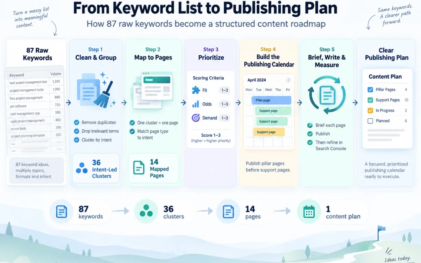 An infographic titled From Keyword List to Publishing Plan that narrows 87 raw keywords through clean and group, map to pages, prioritize, build a calendar, and brief and measure, ending at 36 clusters, 14 pages, and one content plan.
