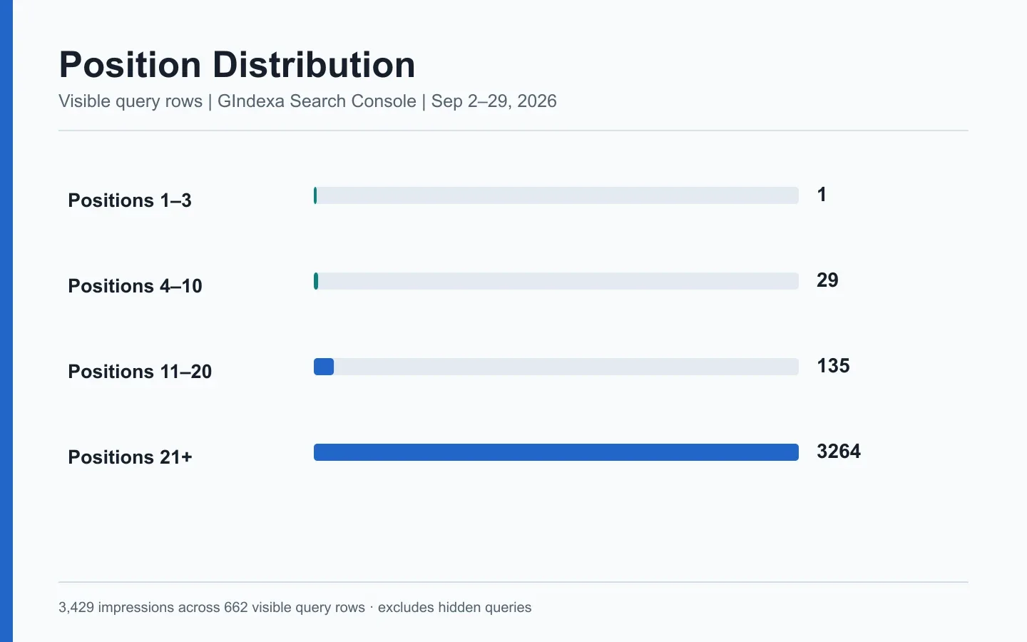 Original chart of GIndexa visible Search Console query rows, with 1 impression in positions 1-3, 29 in 4-10, 135 in 11-20, and 3,264 beyond 20.