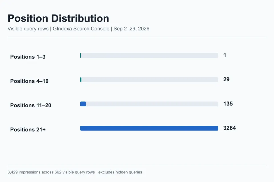 Original chart of GIndexa visible Search Console query rows, with 1 impression in positions 1-3, 29 in 4-10, 135 in 11-20, and 3,264 beyond 20.