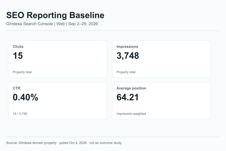 Original GIndexa Search Console report showing 15 clicks, 3,748 impressions, 0.40% CTR, and 64.21 average position for a fixed Web search window.