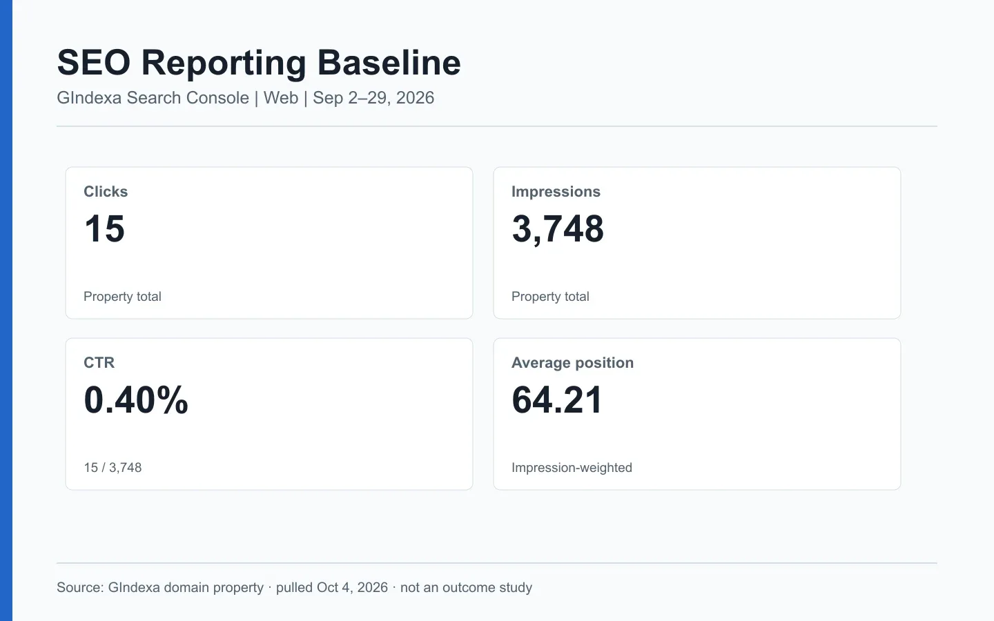 Original GIndexa Search Console report showing 15 clicks, 3,748 impressions, 0.40% CTR, and 64.21 average position for a fixed Web search window.
