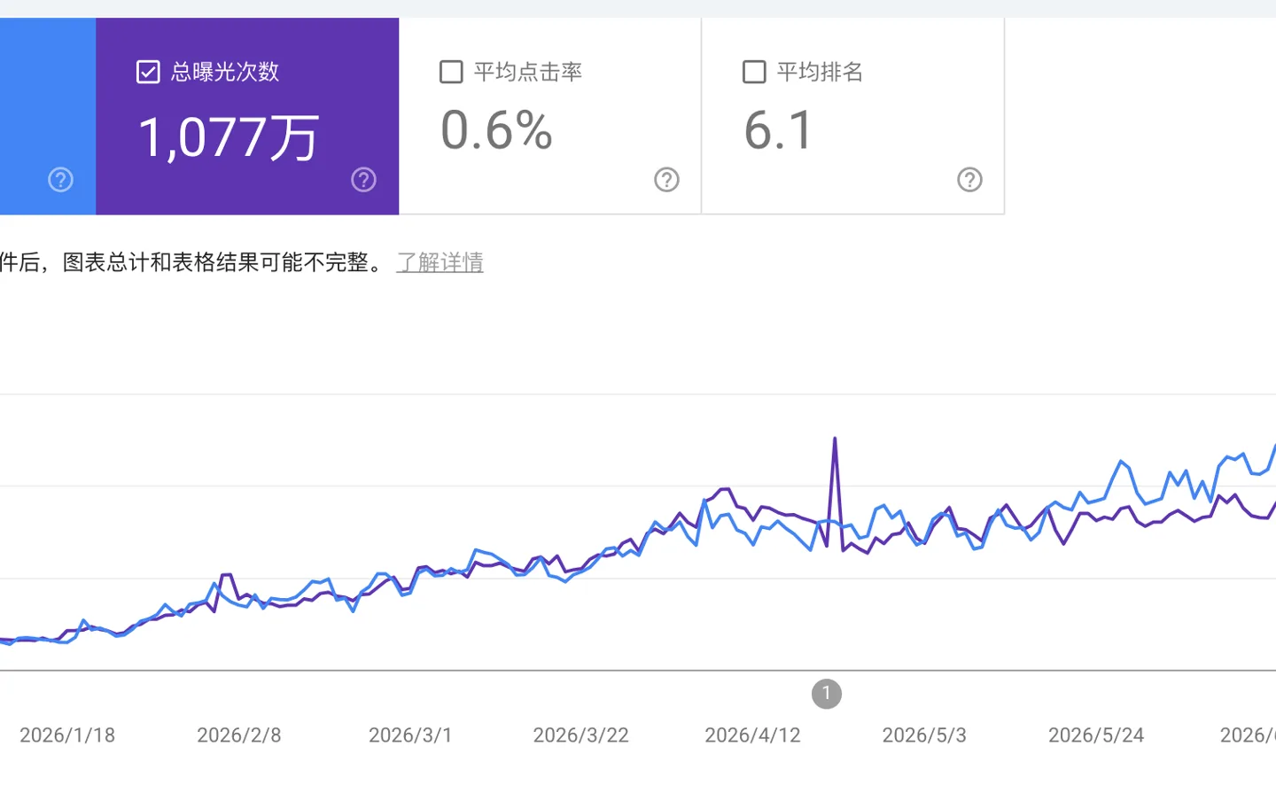 A Google Search Console performance chart with total clicks of 68,500 and total impressions of 10.77 million, where the clicks and impressions lines climb steadily from December 2025 to June 2026 at an average position of 6.1.