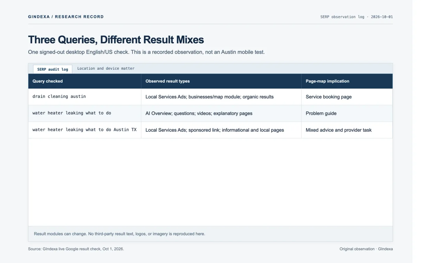 Rendered excerpt of GIndexa's dated SERP observation log comparing result types for three Austin plumbing-related queries.