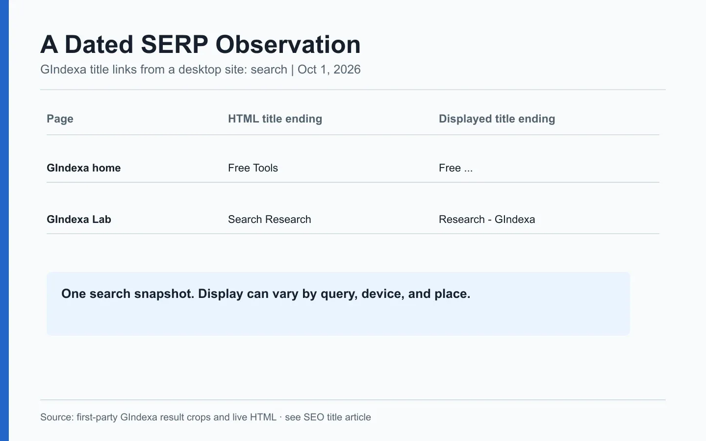 Original GIndexa title-link observation comparing a page's HTML title with the title displayed in a dated Google search result.