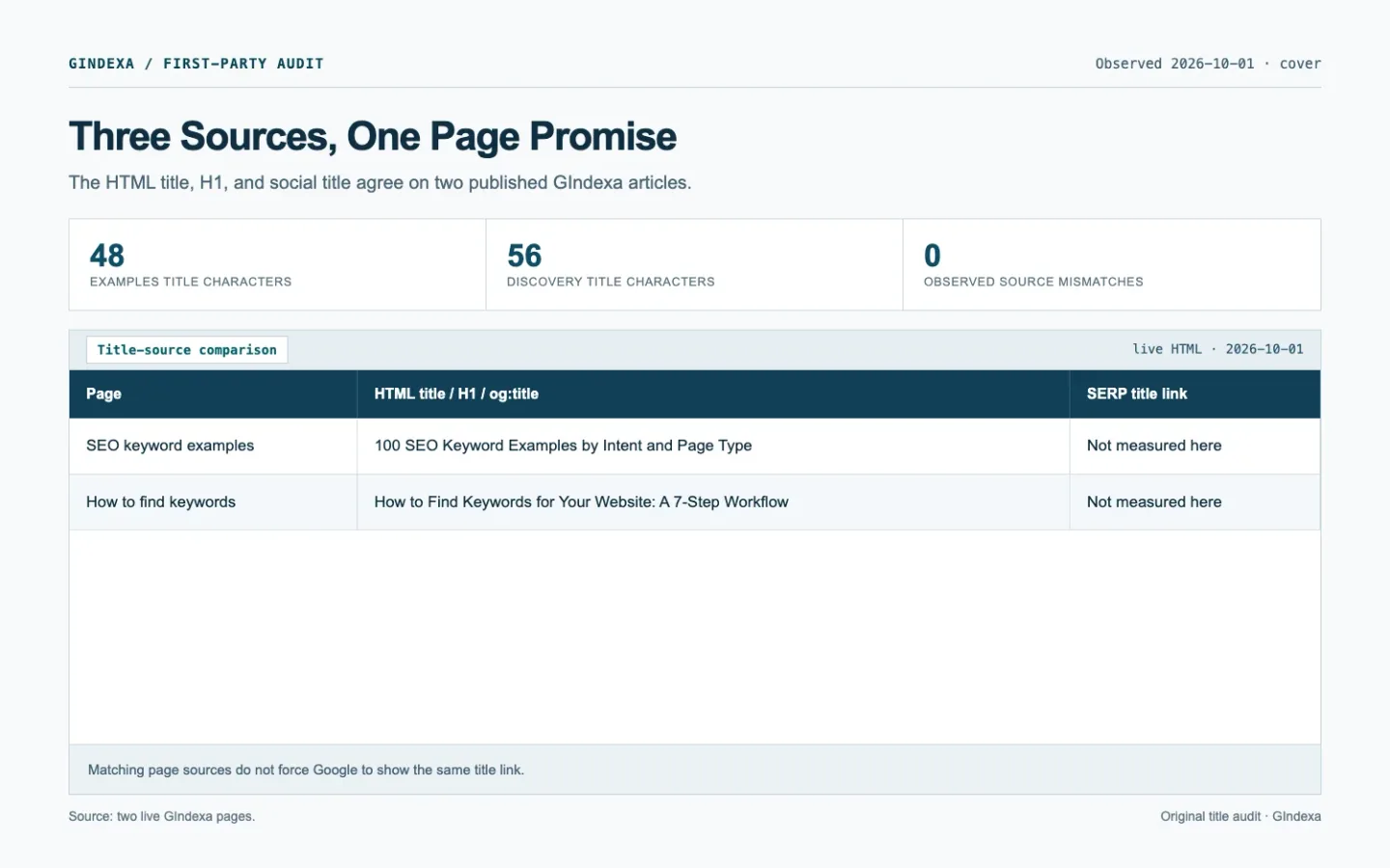 GIndexa title audit record comparing the HTML title, visible H1, and Open Graph title of two published pages.