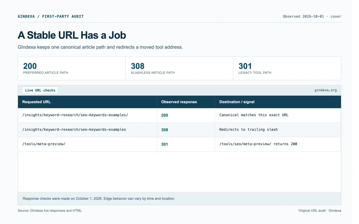 GIndexa URL audit record comparing an article's requested path, canonical path, and a real legacy tool redirect.