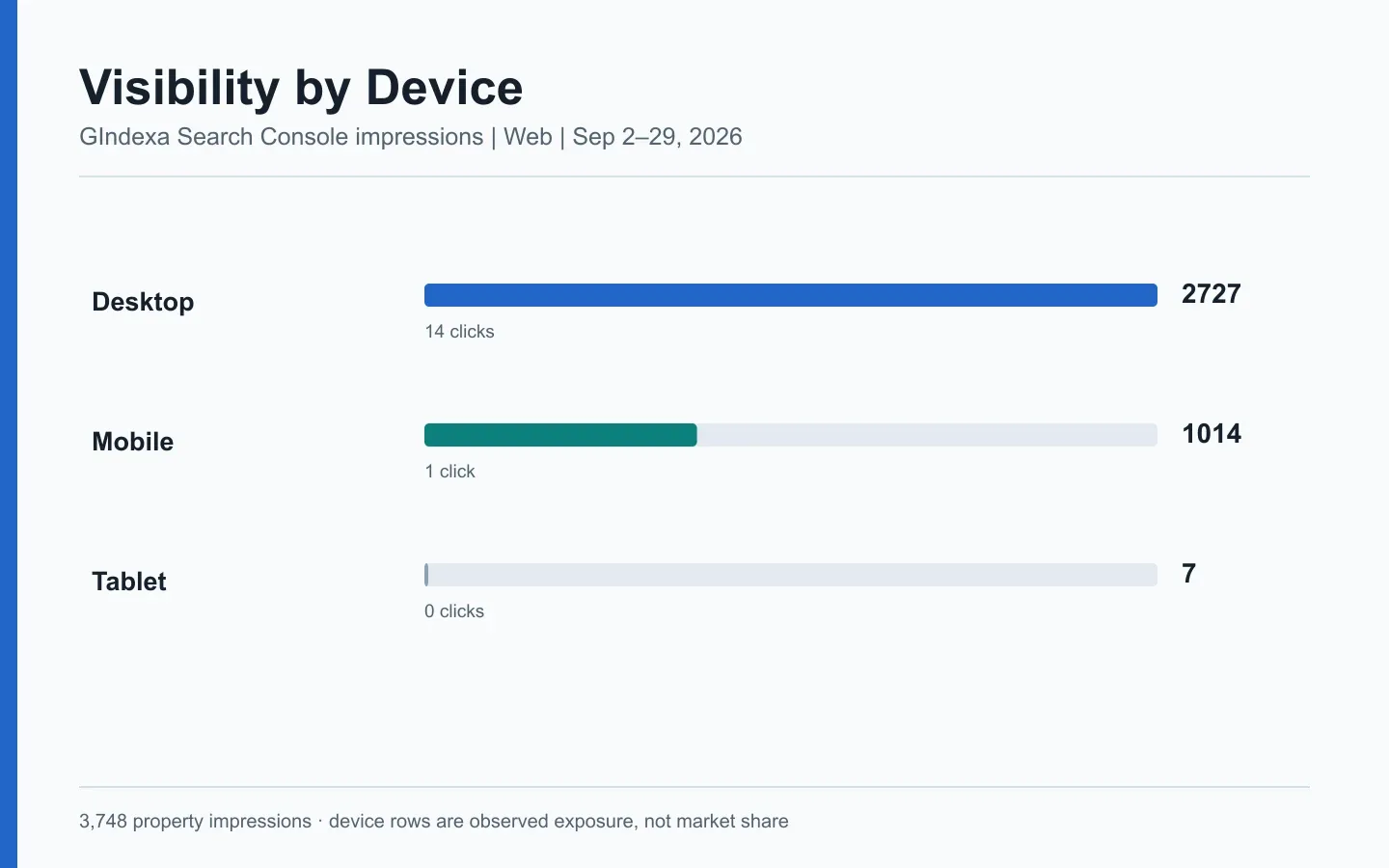 Original GIndexa Search Console device chart showing 2,727 desktop, 1,014 mobile, and 7 tablet Web impressions in a fixed reporting window.