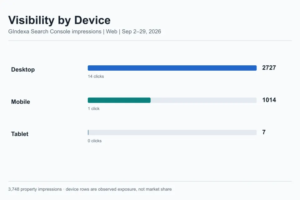 Original GIndexa Search Console device chart showing 2,727 desktop, 1,014 mobile, and 7 tablet Web impressions in a fixed reporting window.