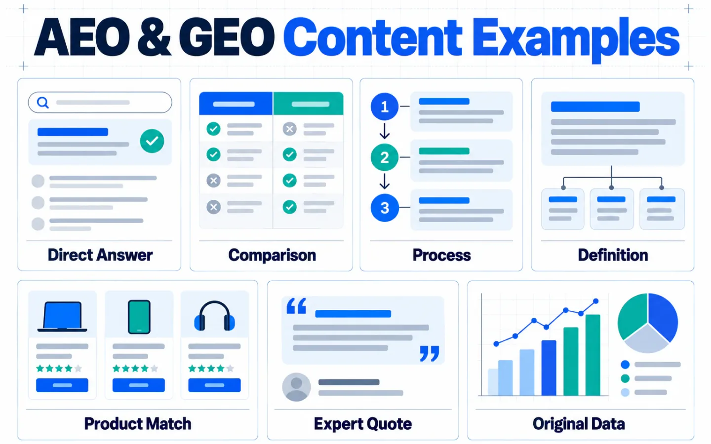 An infographic presenting seven reusable AEO and GEO content formats, from direct answers to original data.