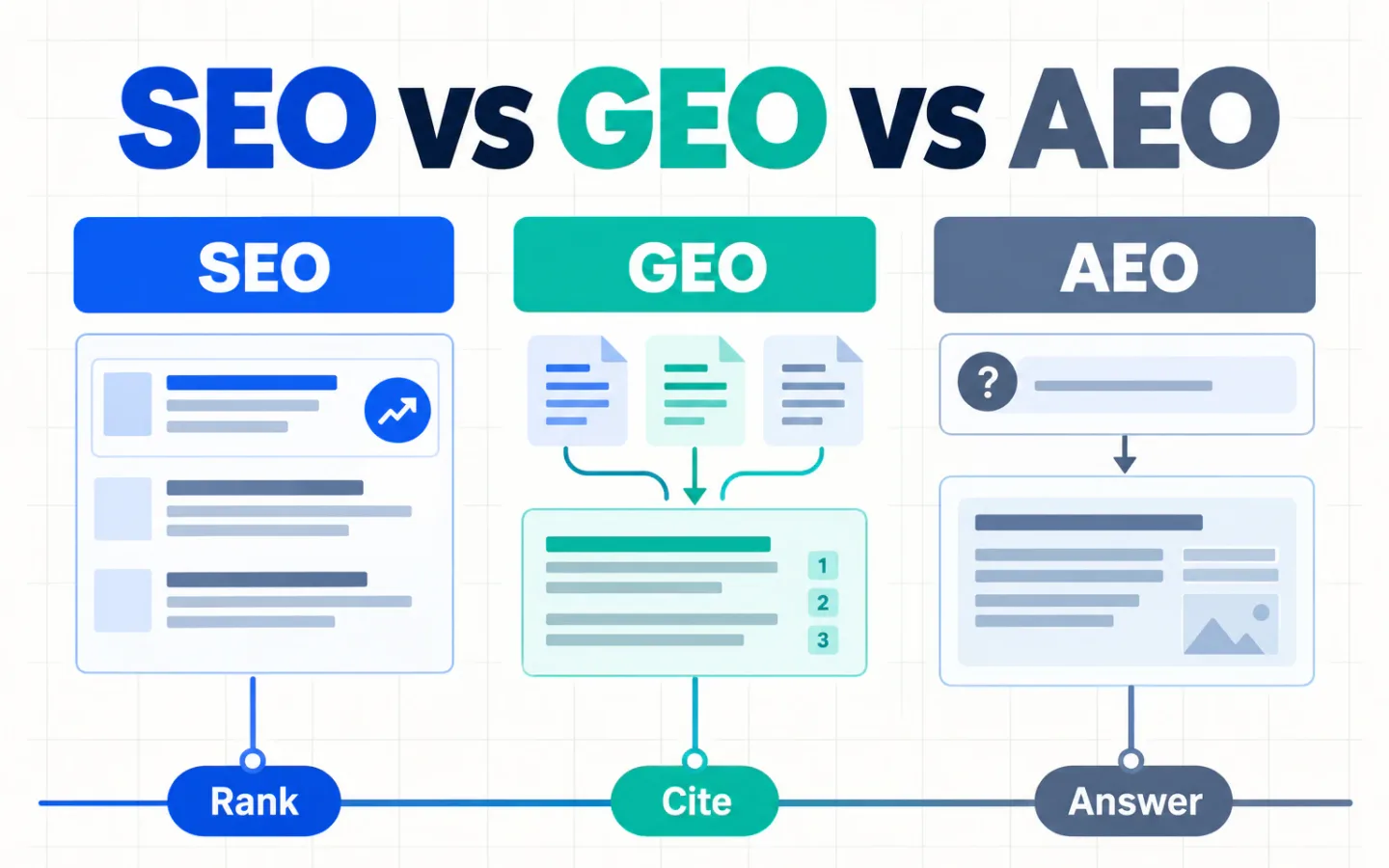 An infographic comparing SEO, GEO, and AEO by their core outputs: rank, cite, and answer.