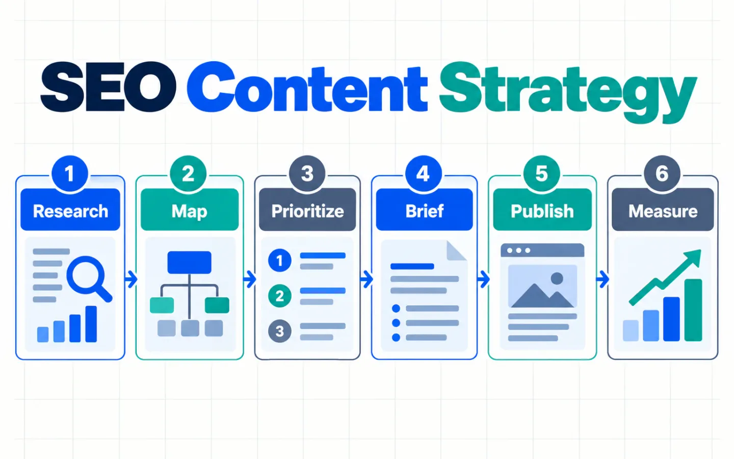 An SEO content strategy workflow moving from research and mapping through publishing and measurement.
