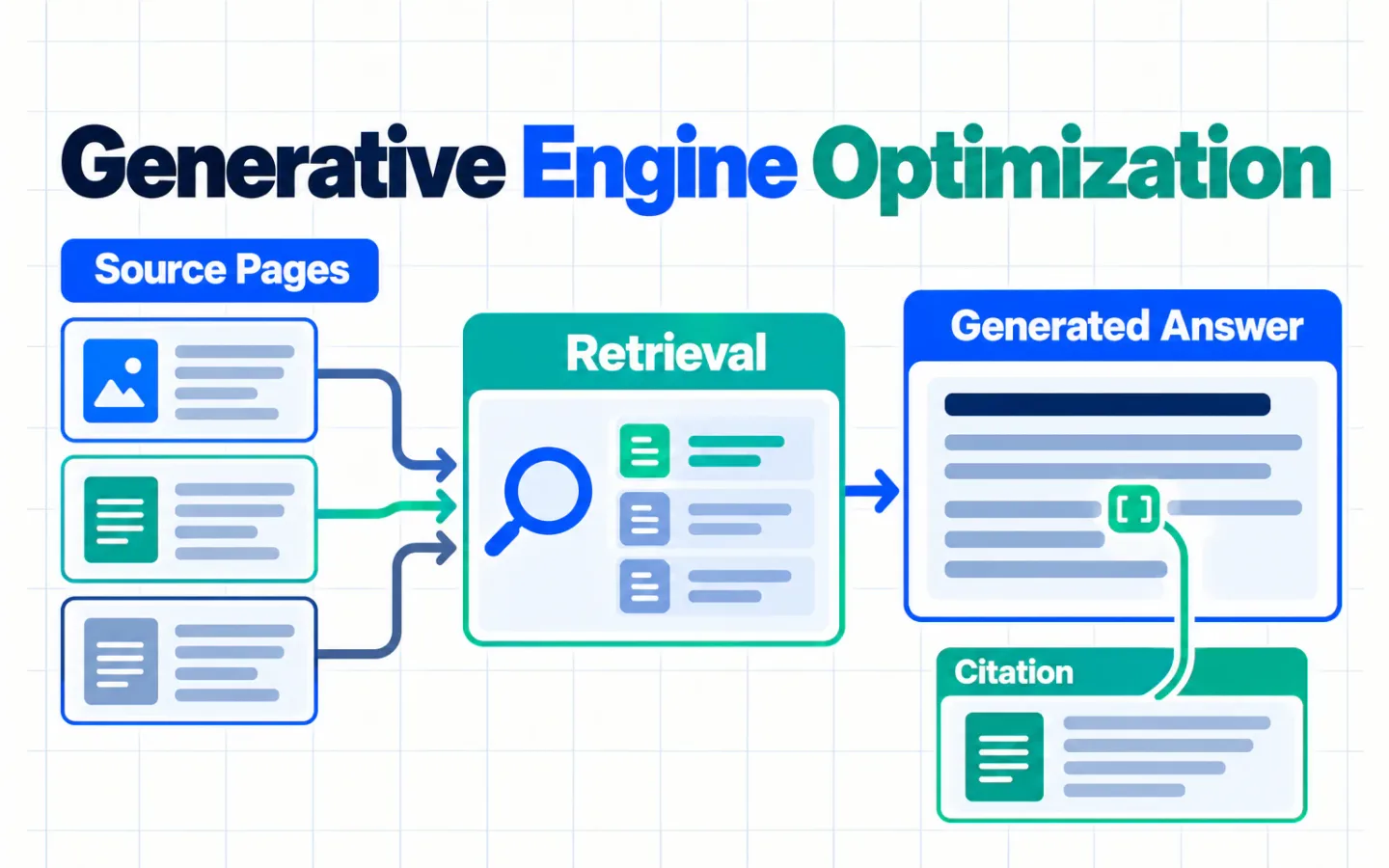 An infographic showing source pages moving through retrieval into a generated answer and citation.