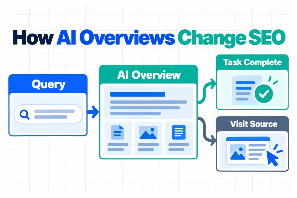An infographic showing a search query entering an AI Overview and branching toward task completion or a source visit.