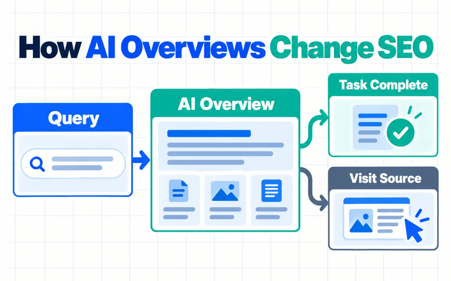 An infographic showing a search query entering an AI Overview and branching toward task completion or a source visit.