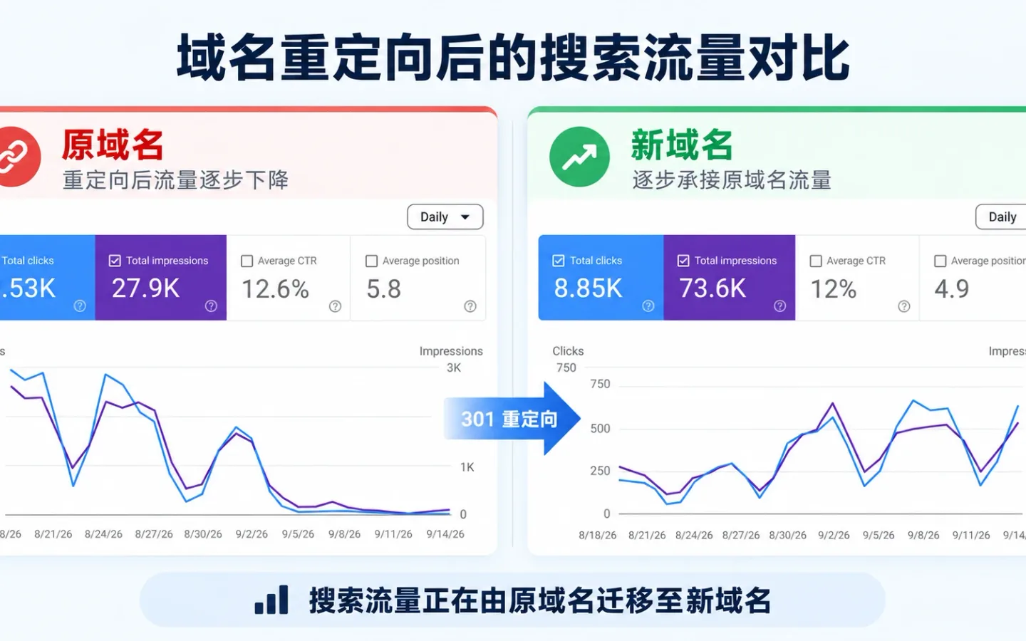 Chinese infographic comparing Google Search Console traffic for the original domain and new domain after a 301 redirect