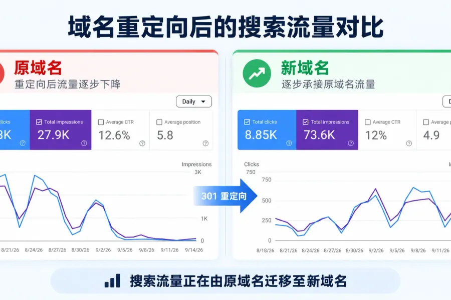 Chinese infographic comparing Google Search Console traffic for the original domain and new domain after a 301 redirect