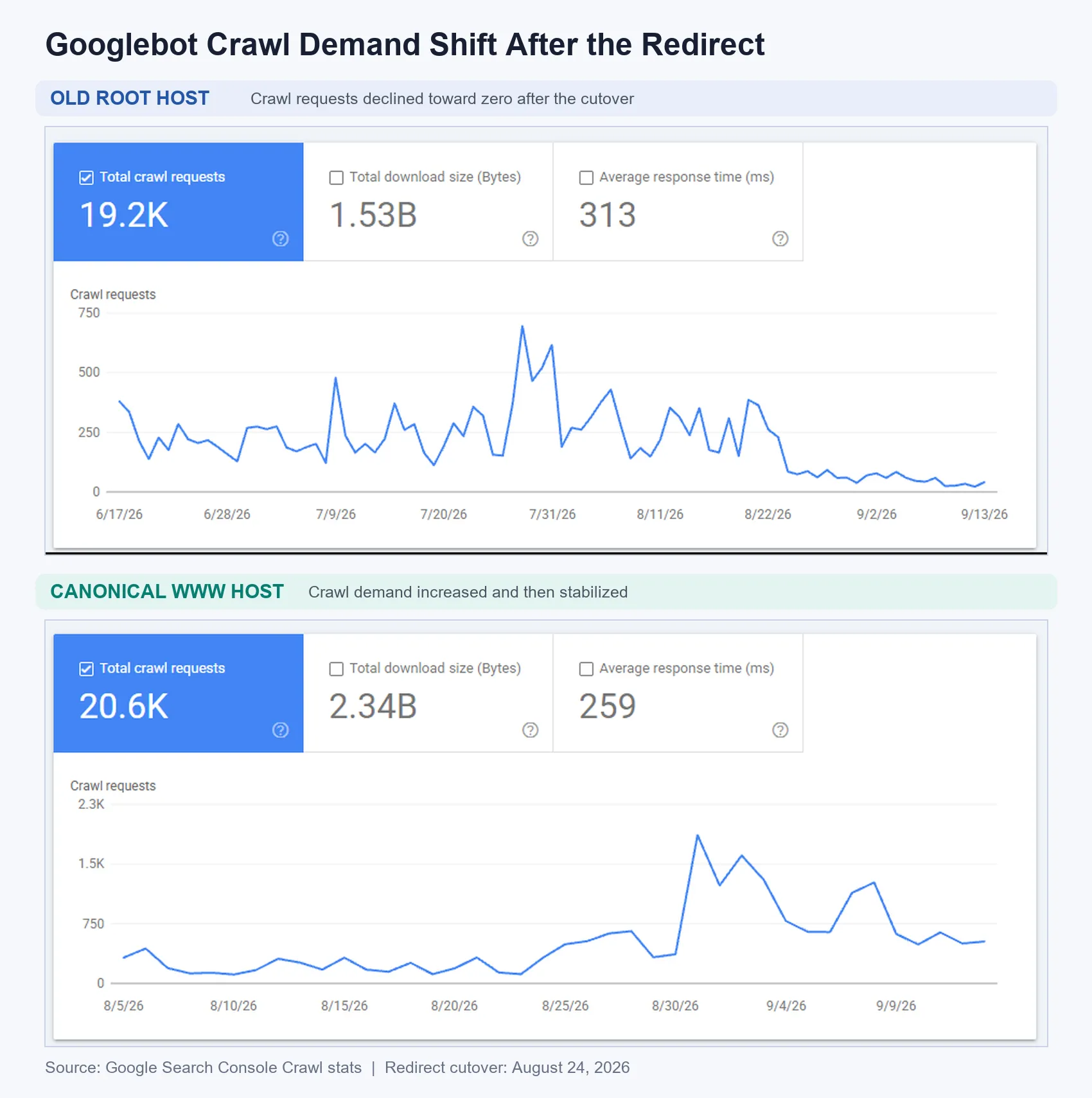 Comparison of Google crawl statistics showing crawl demand declining on the old root host and increasing on the canonical www host after the redirect