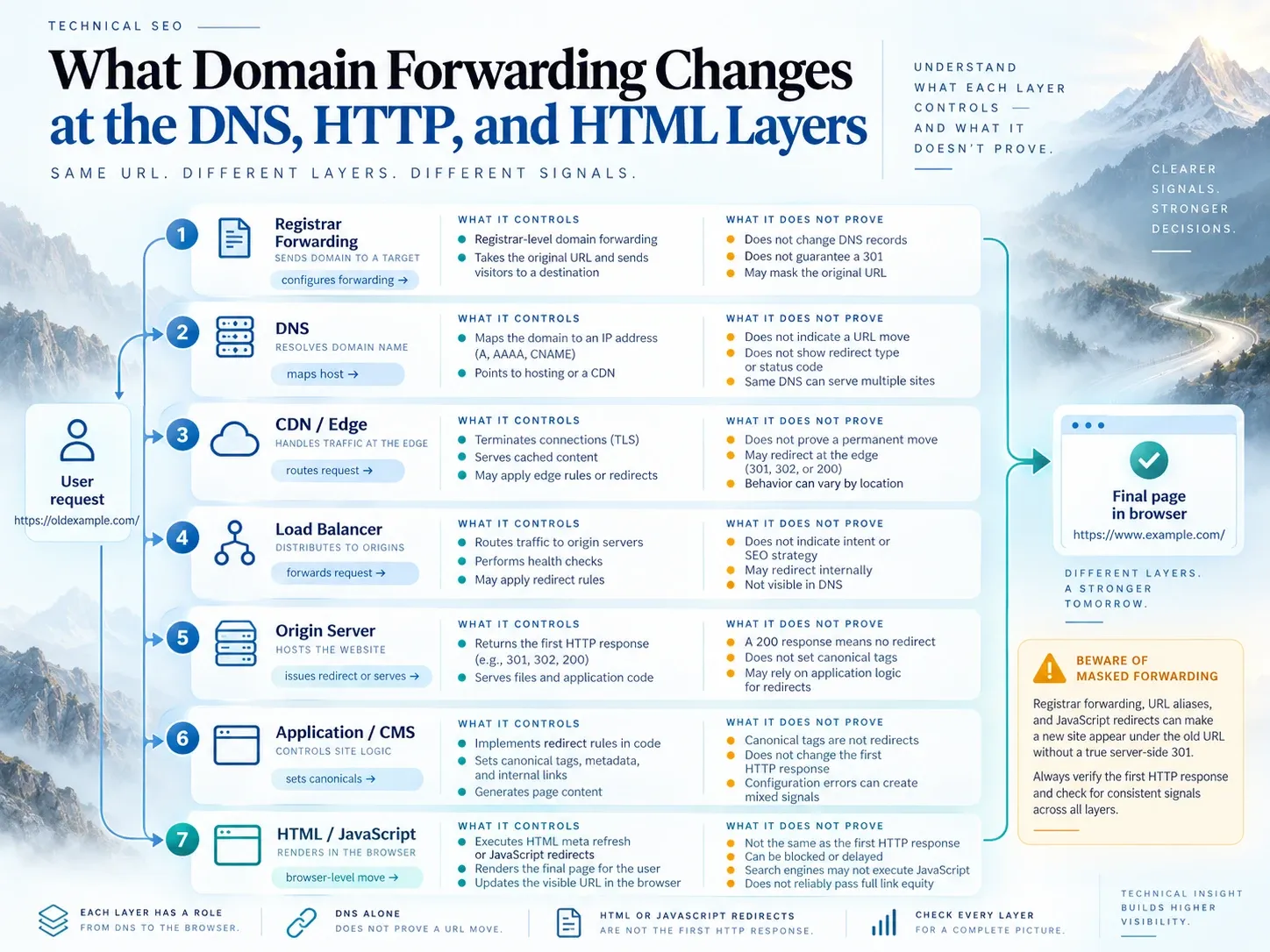 Domain forwarding matrix showing changes at the DNS, HTTP, and HTML layers