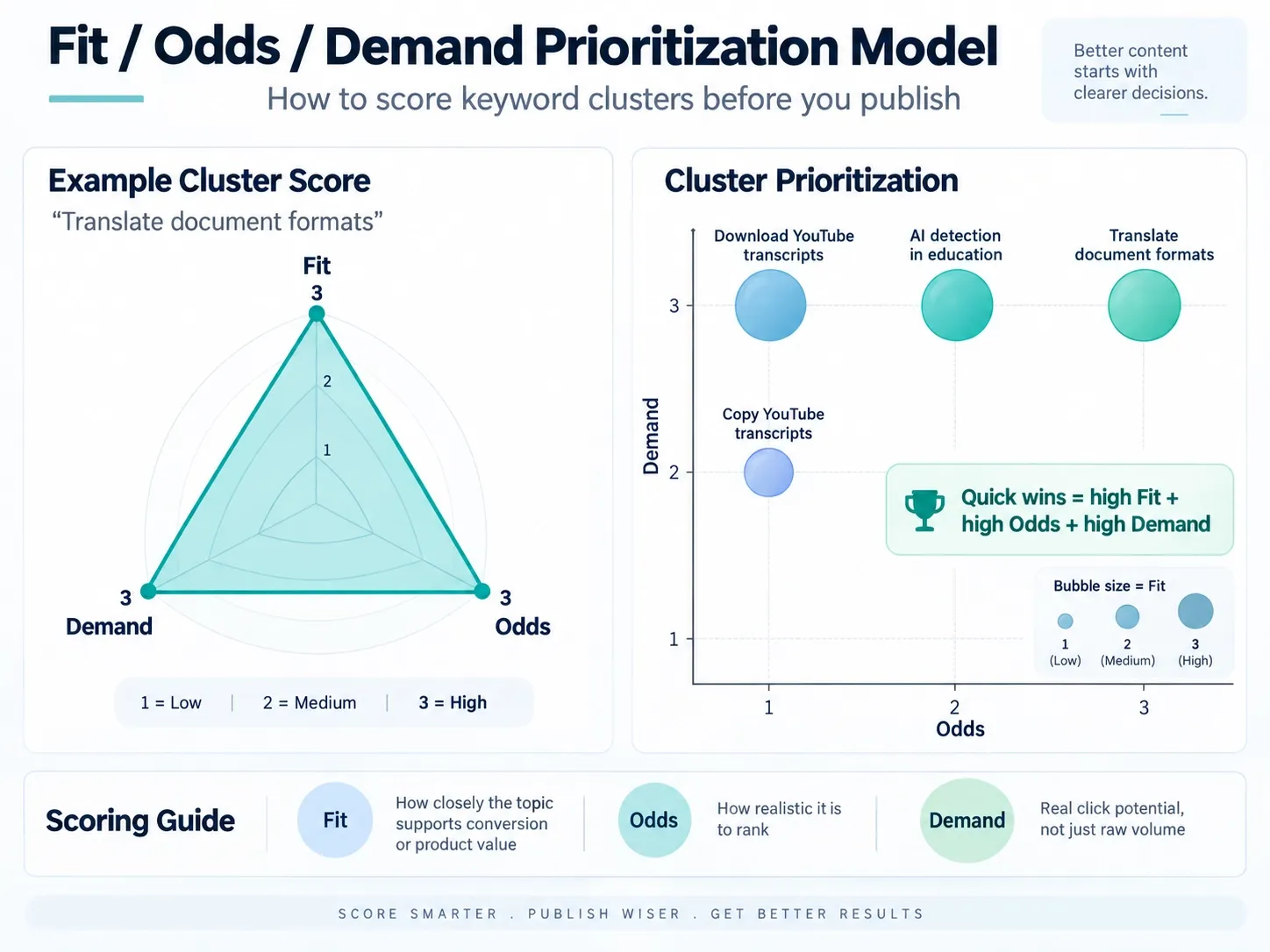A Fit, Odds, and Demand prioritization model. A triangle chart scores the Translate document formats cluster 3 on each axis, and a bubble chart plots clusters by odds and demand, with a guide defining fit as conversion value, odds as how realistic it is to rank, and demand as real click potential.