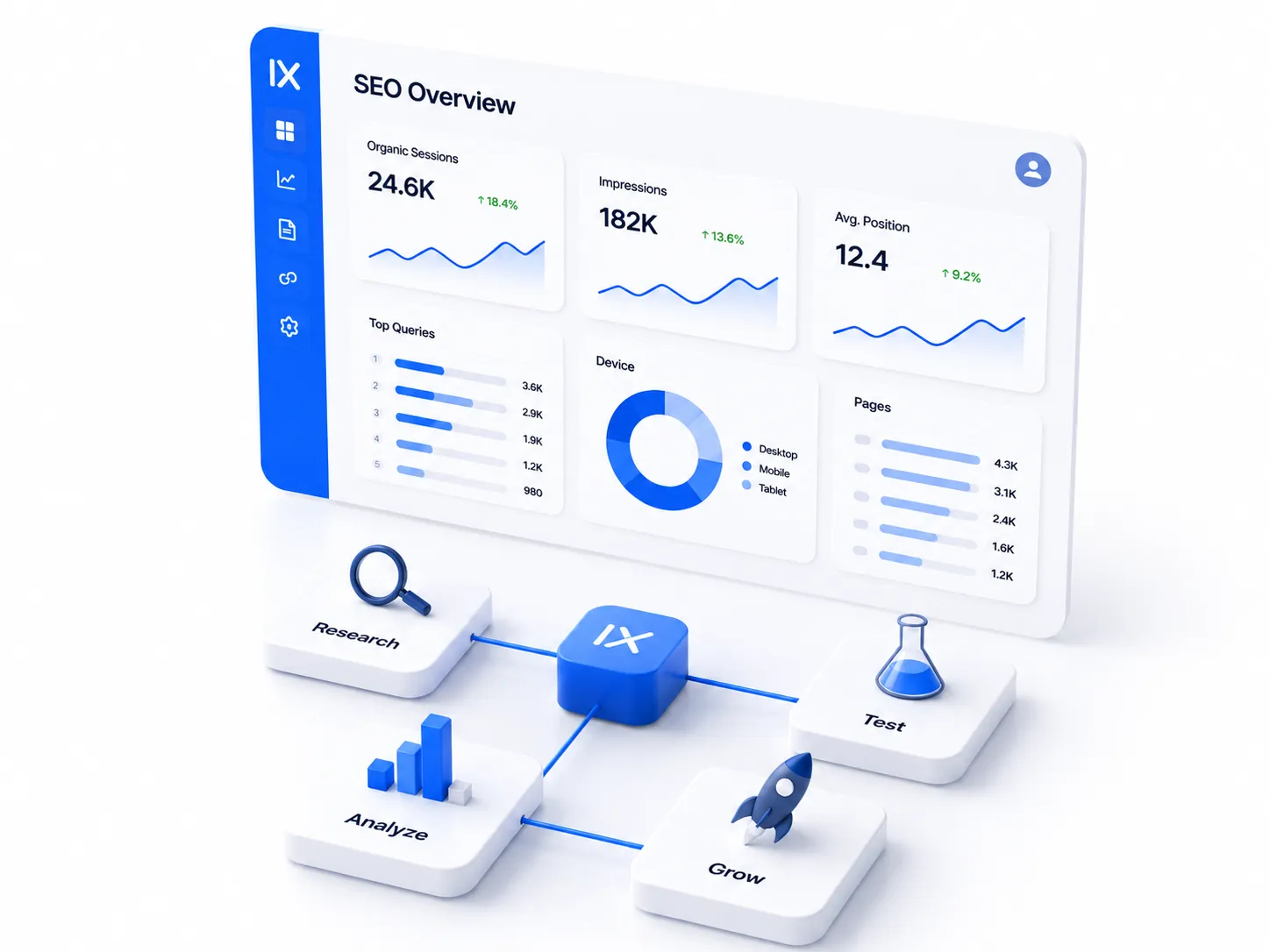 An SEO overview dashboard above a research, analyze, test and grow workflow.