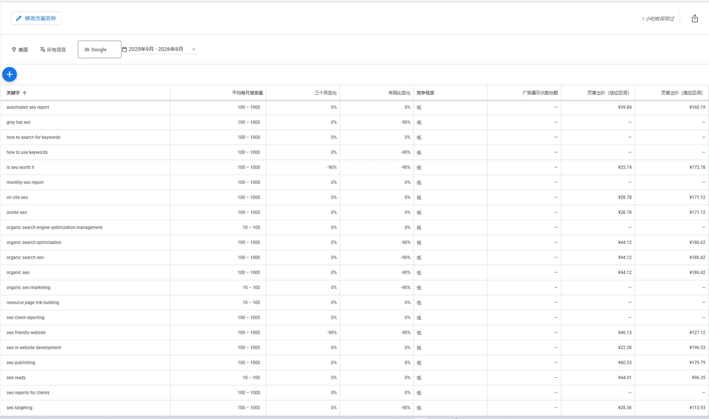 Google Keyword Planner showing the same SEO keywords with average monthly searches reported as wide 100 to 1,000 ranges, a low competition label, and no organic difficulty column.