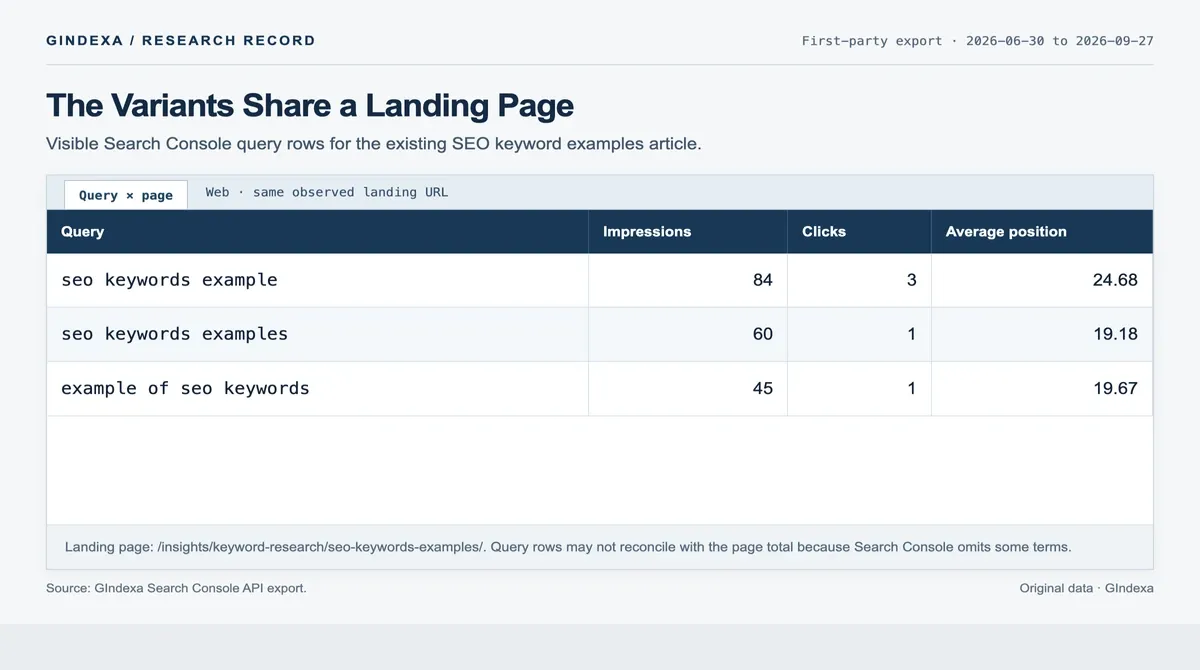 GIndexa Search Console export excerpt showing impressions, clicks, and average positions for three query variants sharing one landing page