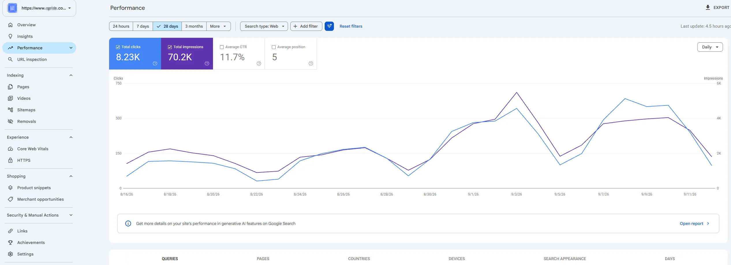 Google Search Console performance for the canonical www property, showing sustained clicks and impressions during the redirect observation period