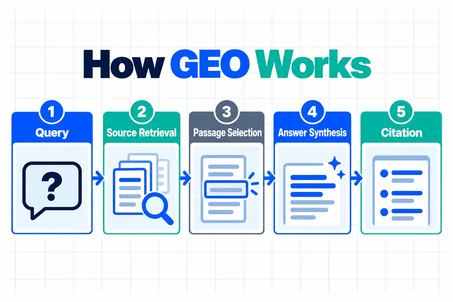 A five-stage GEO diagnostic moving from eligibility and retrieval through use, attribution, and action.