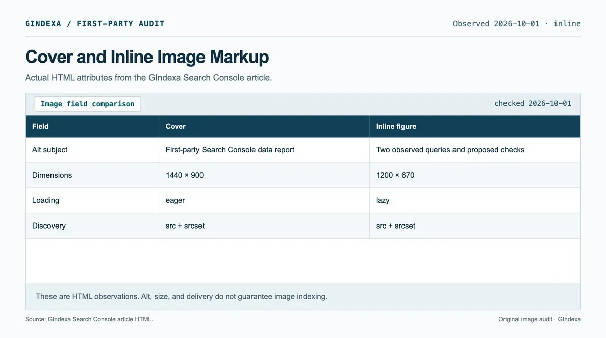 Rendered image-markup record comparing the GIndexa article cover and inline figure, including alt text, dimensions, source, and load behavior