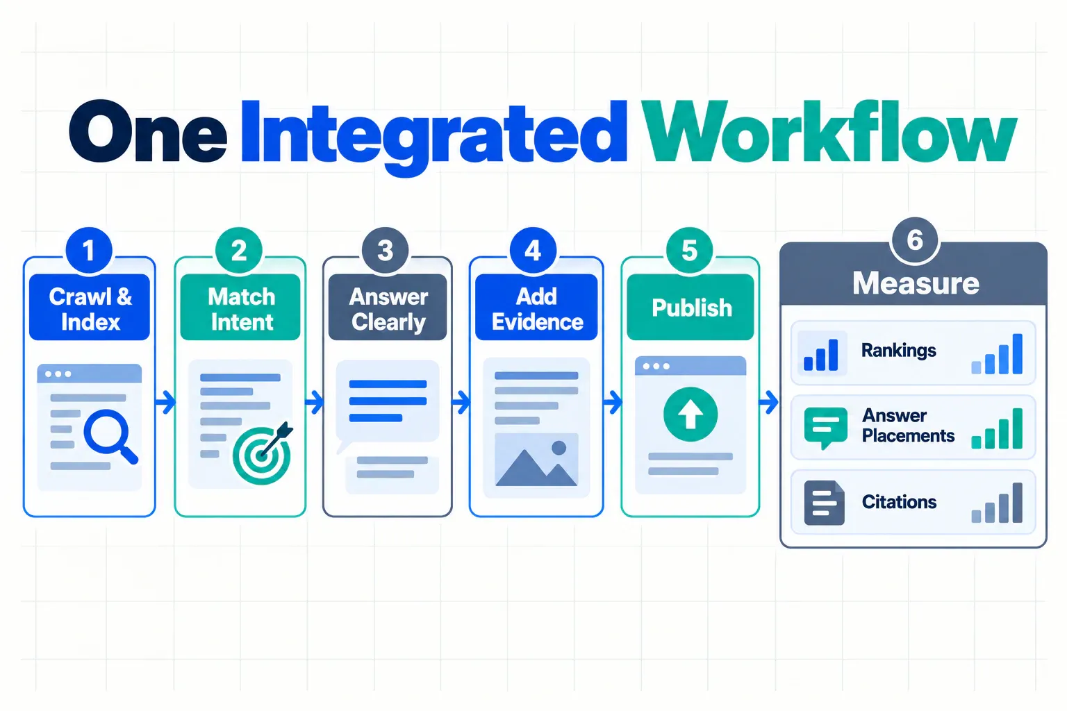 A six-step integrated workflow from crawl and index through measurement, with rankings, answer placements, and citations as separate outputs.