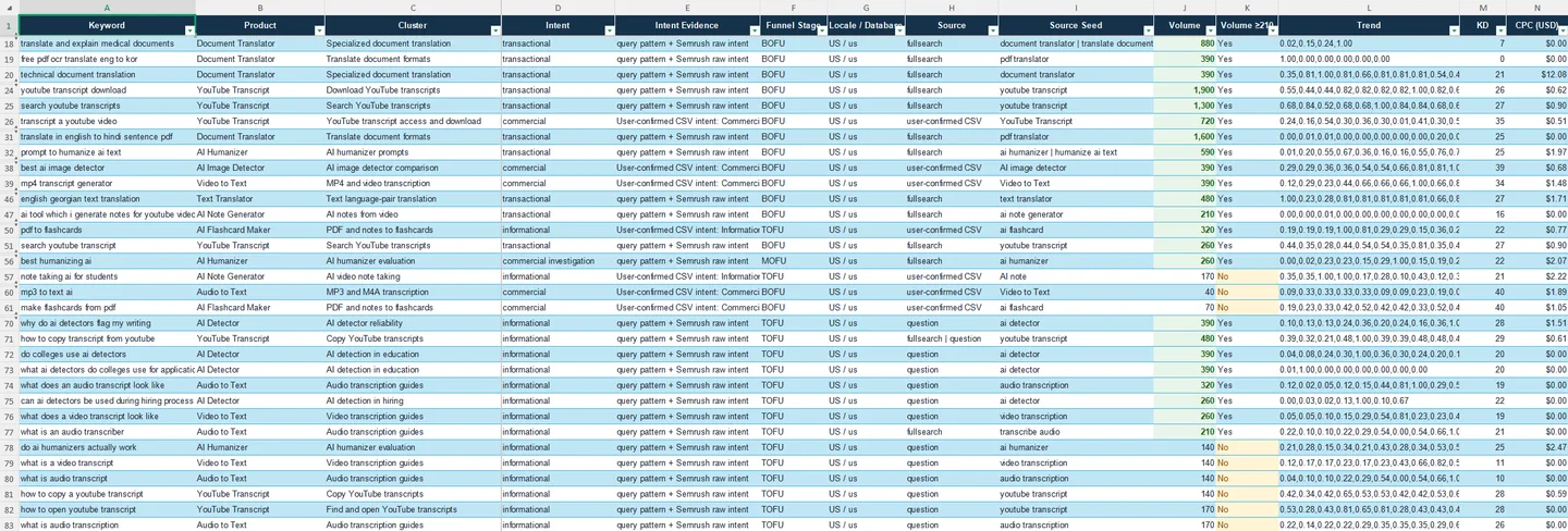 A keyword master spreadsheet with columns for keyword, product, cluster, intent, funnel stage, source seed, volume, keyword difficulty, and CPC, filled with transcription and translation keywords.