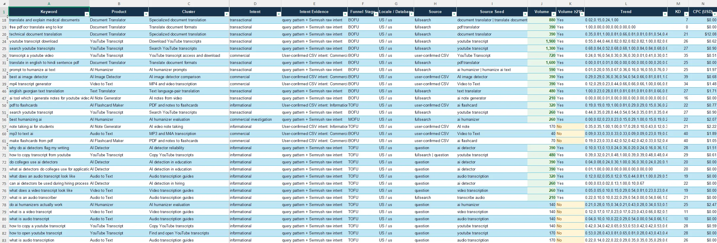 A slice of the real keyword workbook, with columns for keyword, product, cluster, intent, funnel stage, source seed, volume, and keyword difficulty, filled with transcription and translation terms.