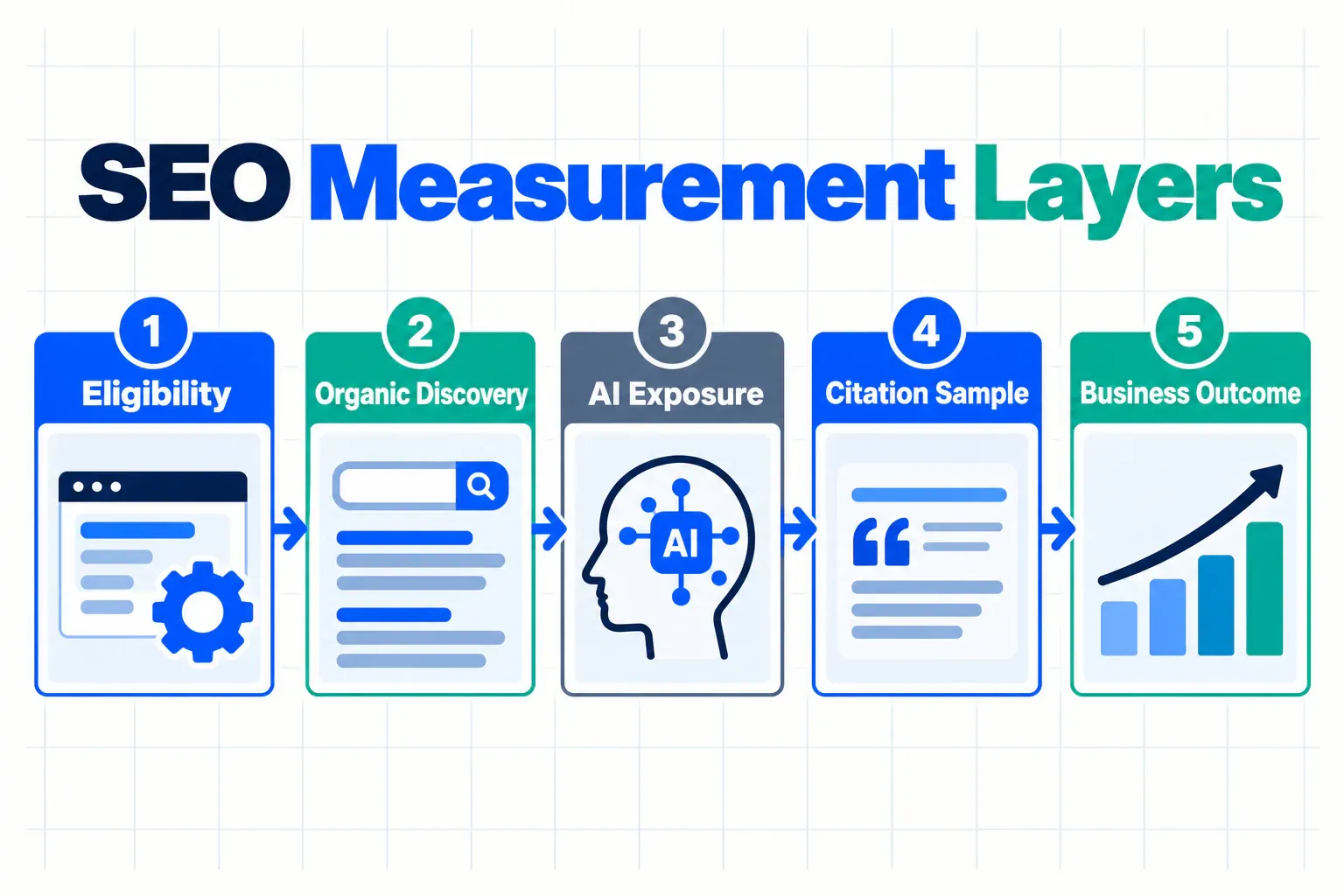 Five measurement layers separating eligibility, organic discovery, AI exposure, citation sampling, and business outcomes.