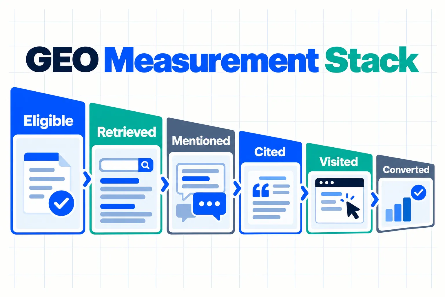 A GEO measurement stack separating eligible responses, retrieval, mentions, citations, visits, and conversions.