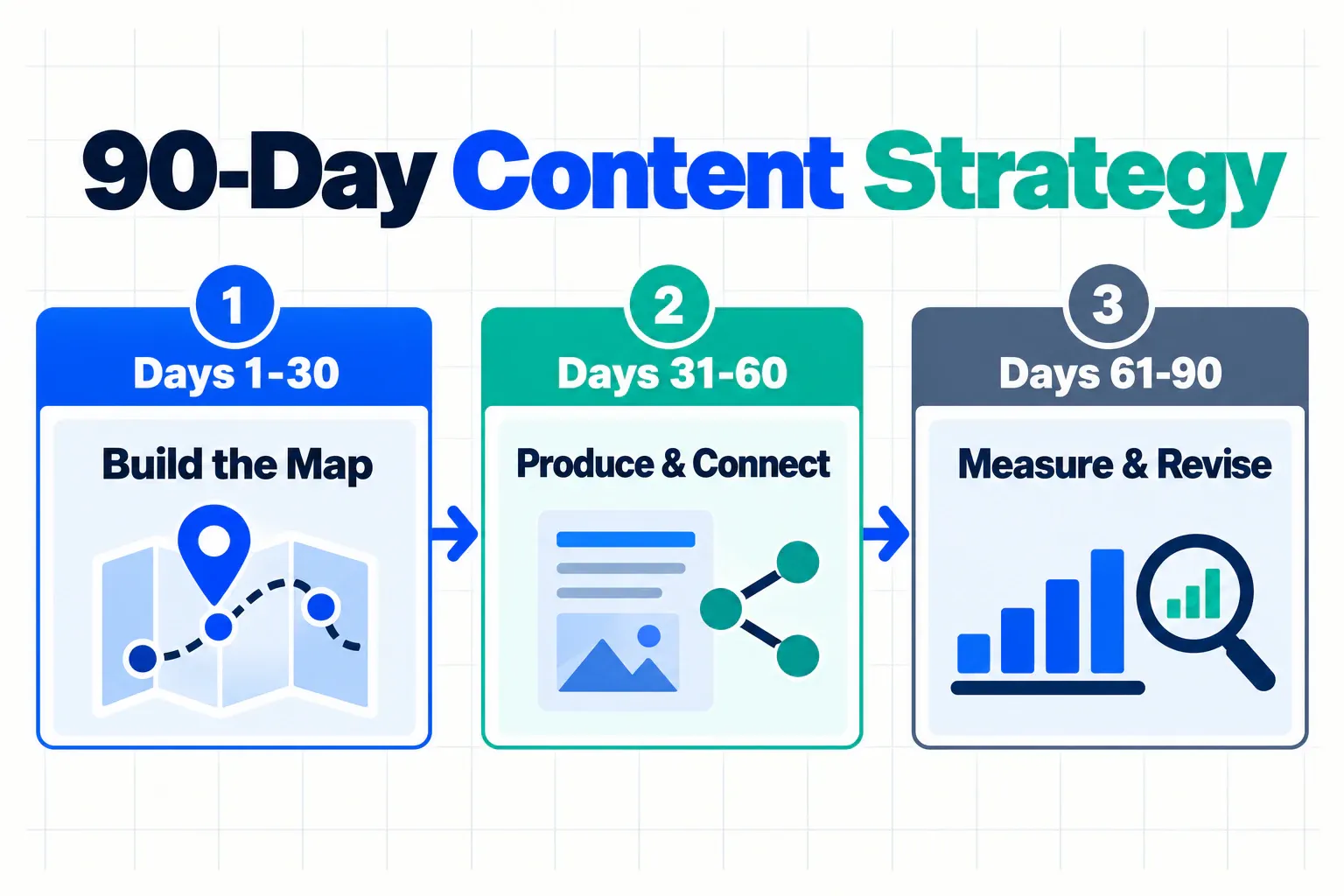A 90-day SEO content strategy divided into mapping, production and connection, and measurement and revision phases.