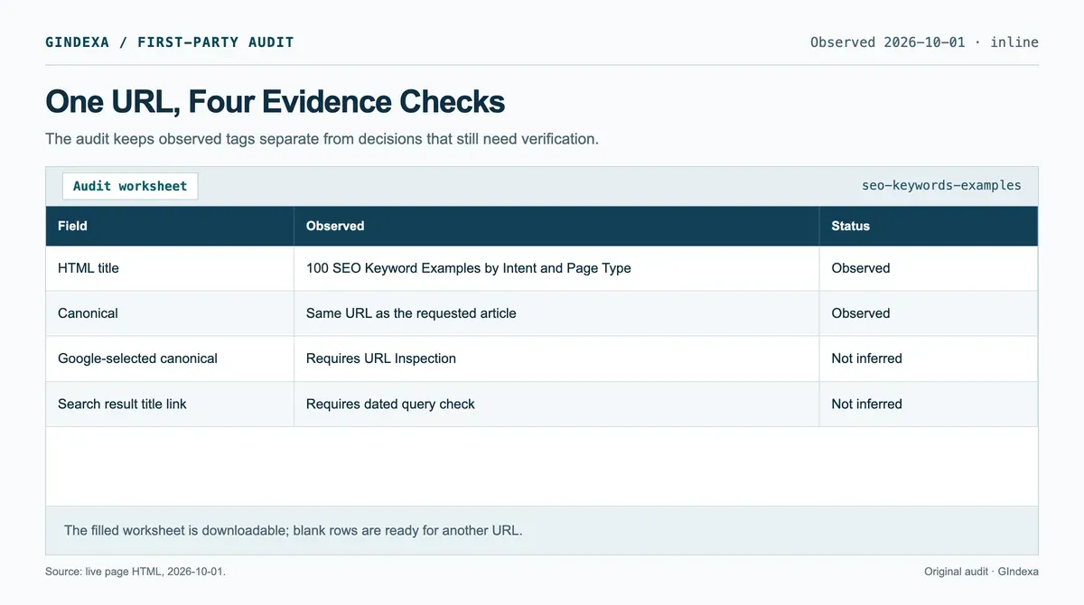 Rendered GIndexa audit record with the observed title, canonical, robots directive, and page elements for its SEO keyword examples article