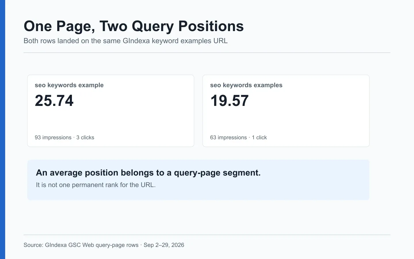 Original GIndexa Search Console query-row comparison of singular and plural SEO keyword example searches