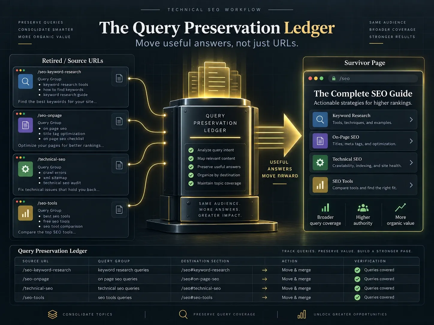 Query preservation ledger mapping source-page queries and content to a surviving URL